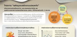 ผู้สนใจสามารถดูรายละเอียดและสมัคร พลังชุมชนสร้างถนนปลอดภัย